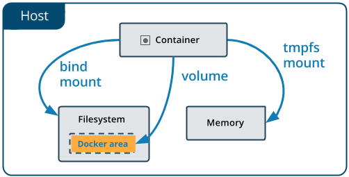 Named volumes with docker-compose